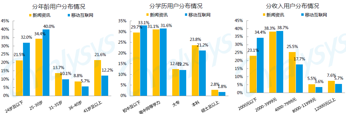 今日头条用户数据分布图