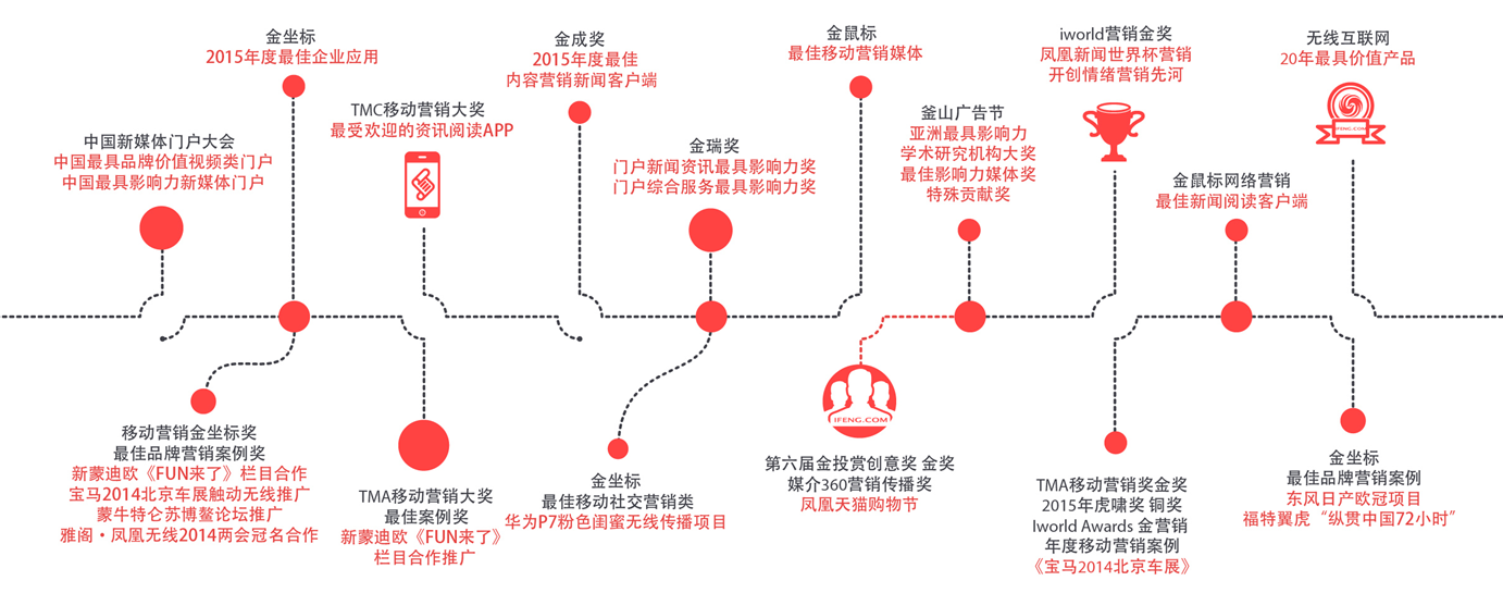 凤凰网广告推广