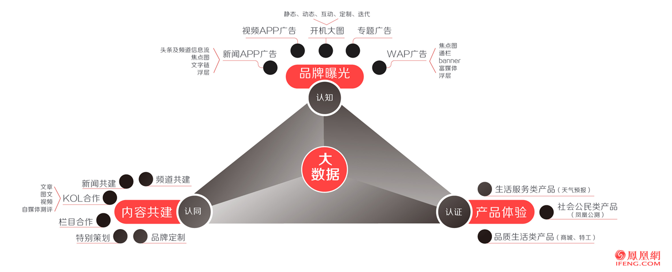 凤凰网推广形式