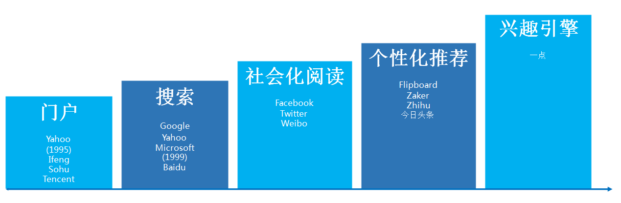 一点资讯广告推广