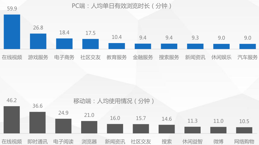 PC端、移动端人均使用情况