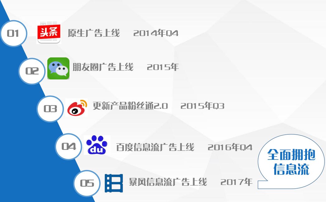 各平台纷纷加入信息流广告