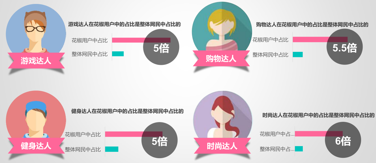 花椒直播推广人群画像分析