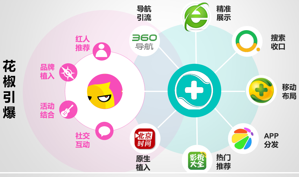 花椒直播推广与360全场景打通