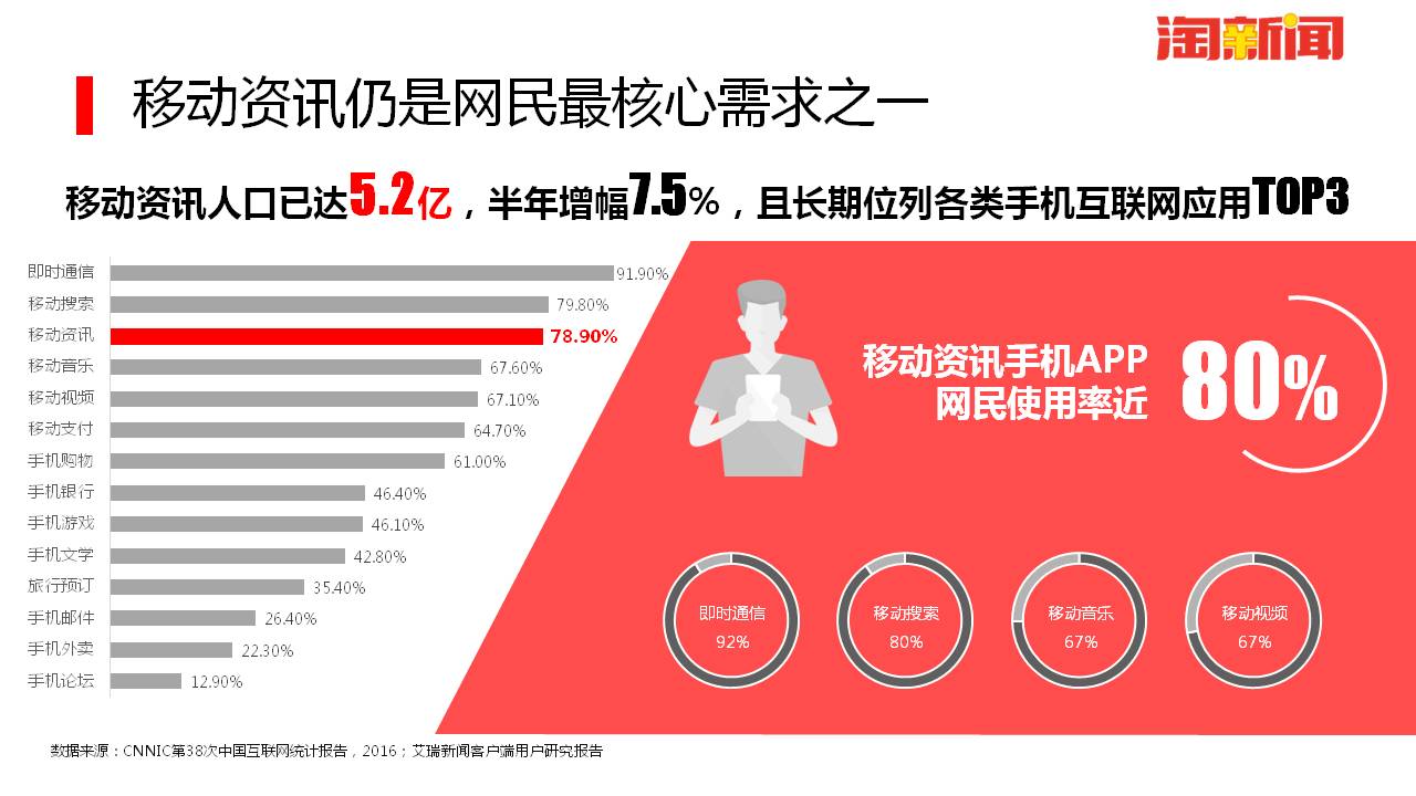 移动资讯仍是网民最核心需求之一，移动资讯人口已达5.2亿，半年增幅7.5%，且长期位列各类手机互联网应用TOP3!移动资讯手机APP网民使用率80%！