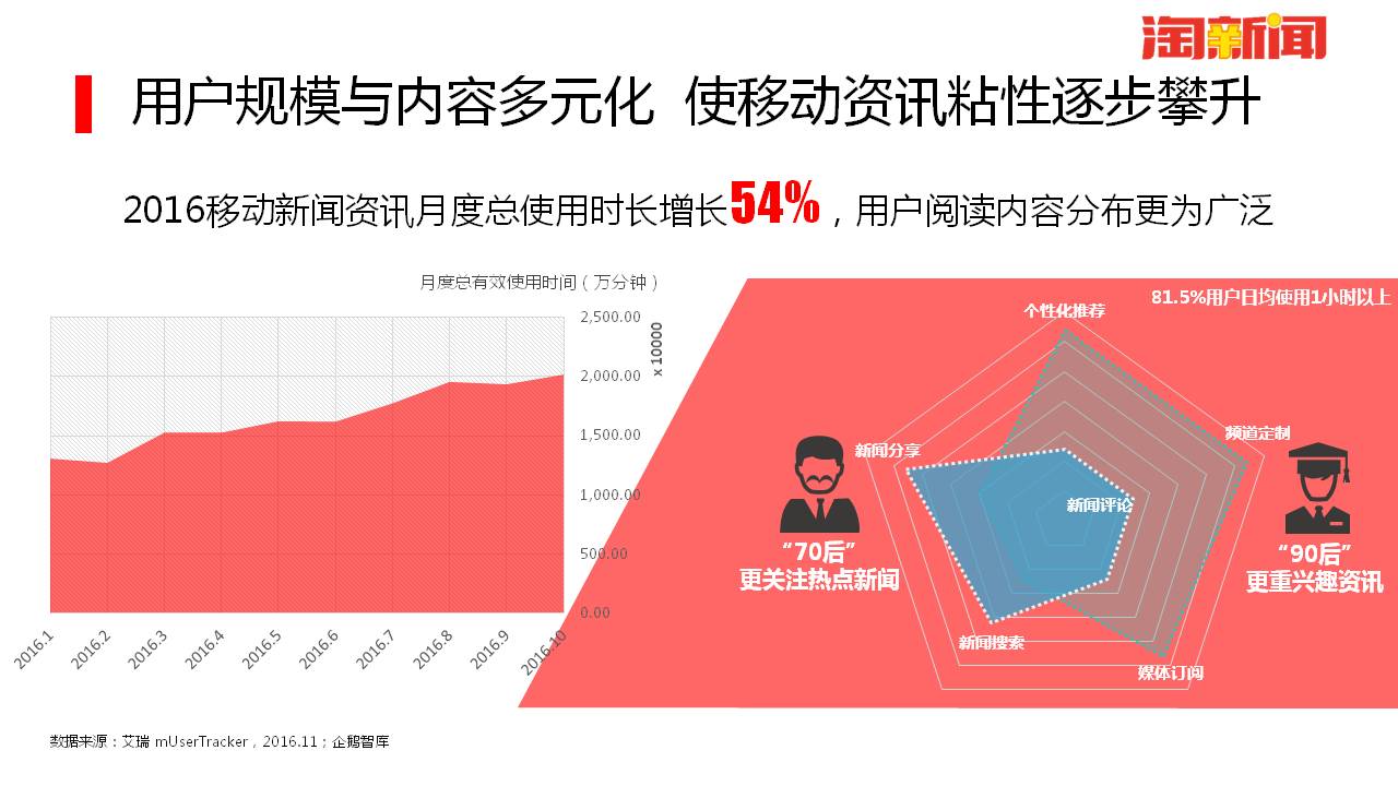 用户规模与内容多元化，使移动资讯粘性逐步攀升！2016移动新闻资讯月度总使用时长增长54%，用户阅读内容分布更为广泛！