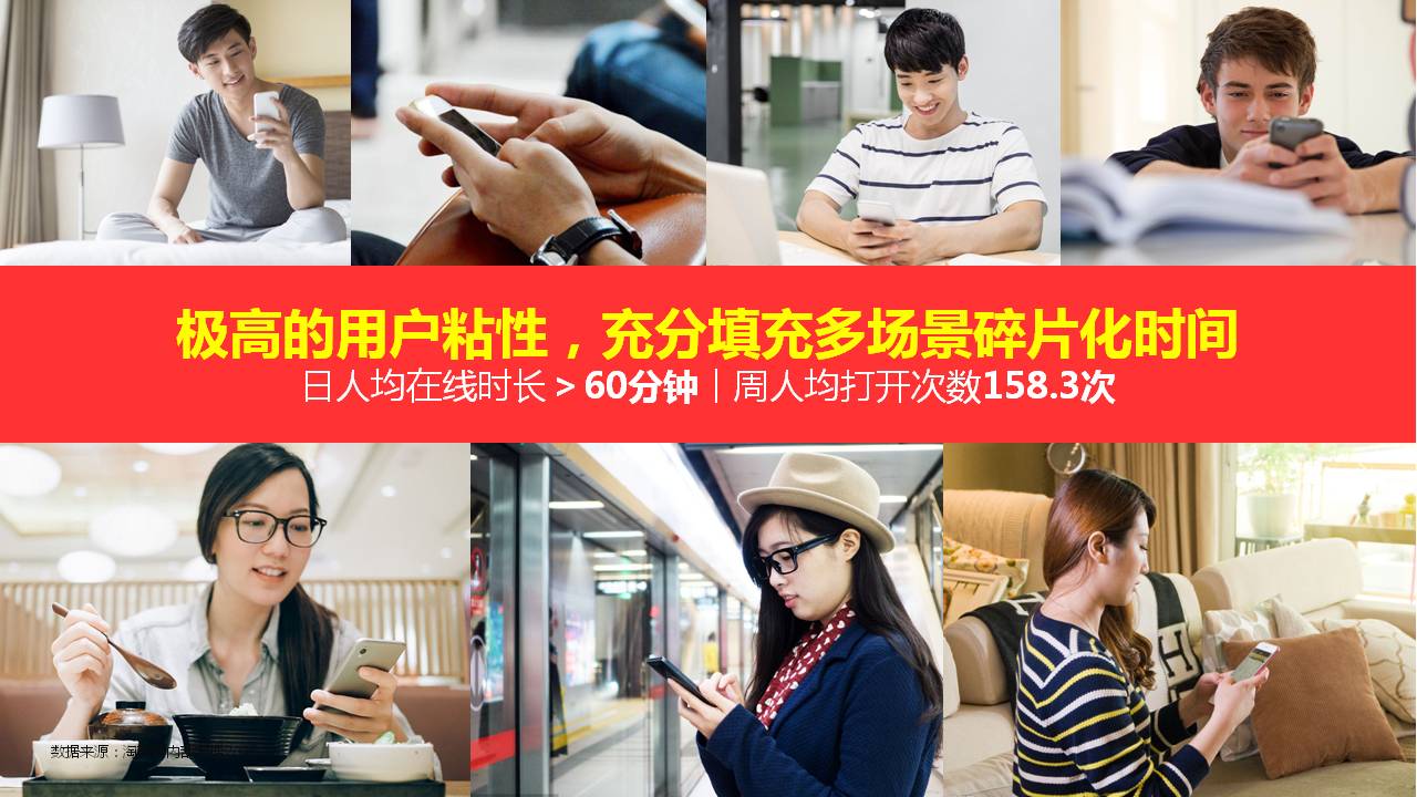 极高的用户粘性，充分填充多场景碎片化时间，日人均在线时长＞60分钟|周人均打开次数158.3次
