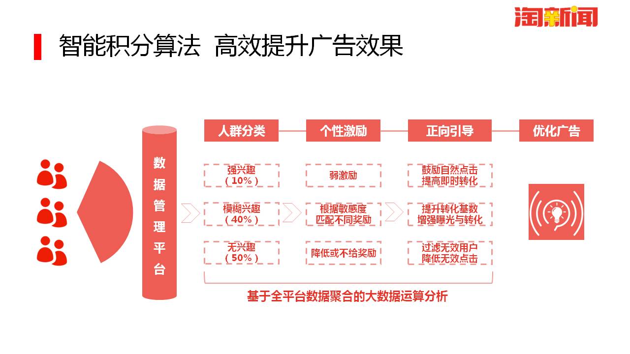 智能积分算法，高效提升淘新闻广告效果！