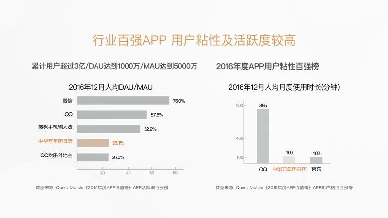 行业百强APP:用户粘性及活跃度较高