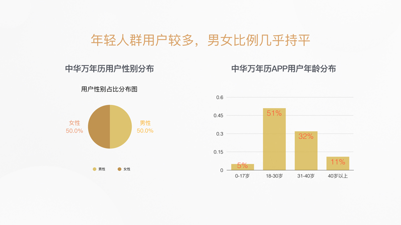 年轻人群用户较多，男女比例几乎持平