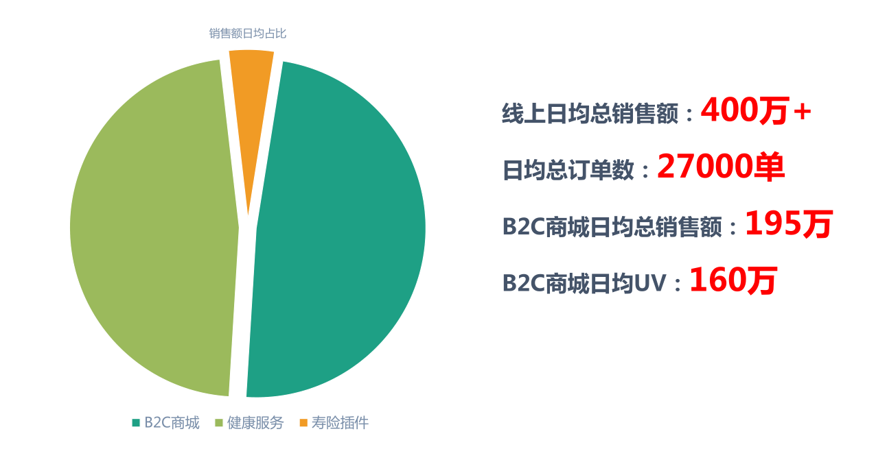 平安好医生推广形式